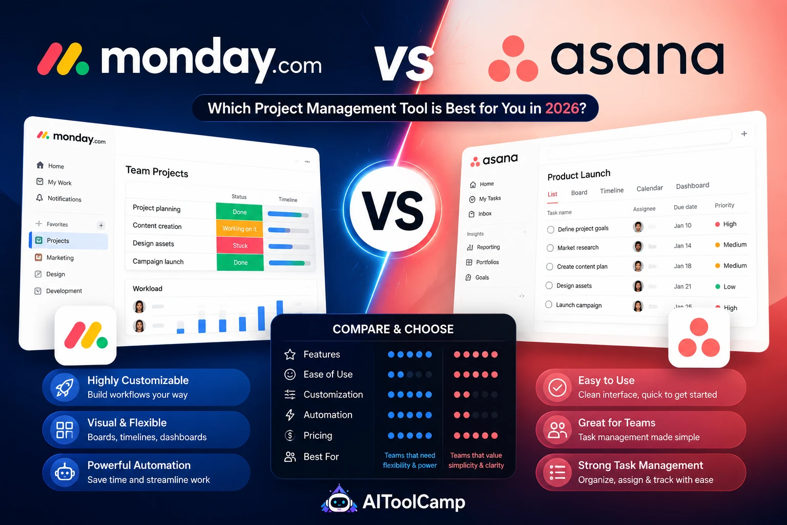 monday.com vs asana 2026 full comparison pricing and features by AIToolCamp