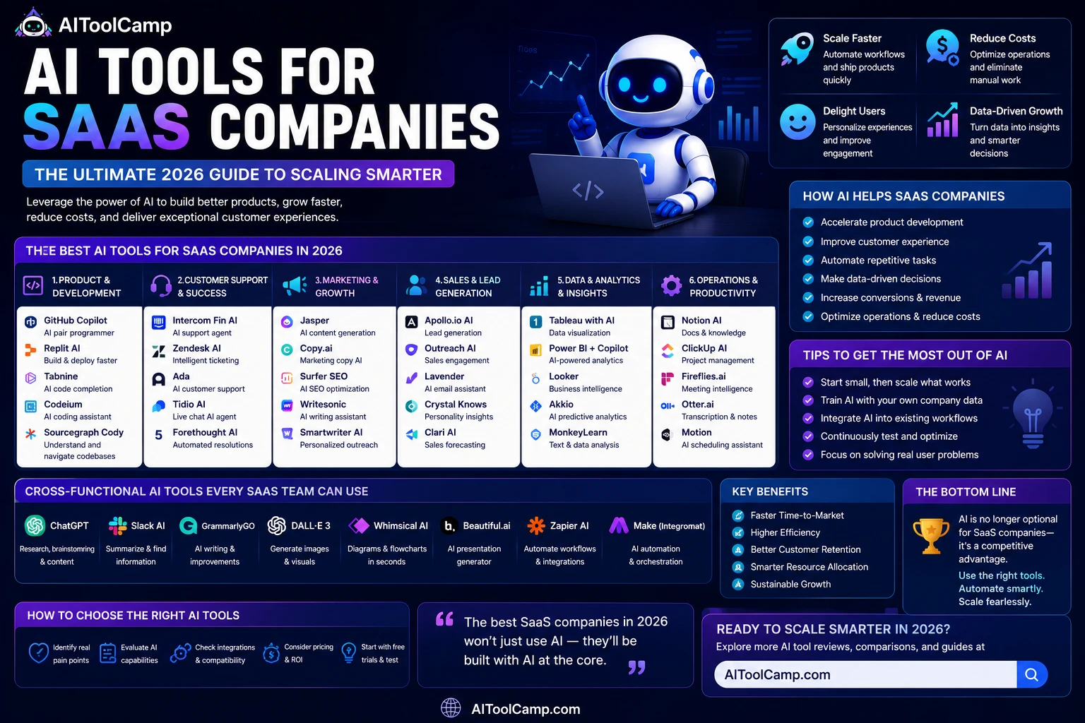 AI Tools for SaaS Companies: The Ultimate 2026 Guide to Scaling Smarter